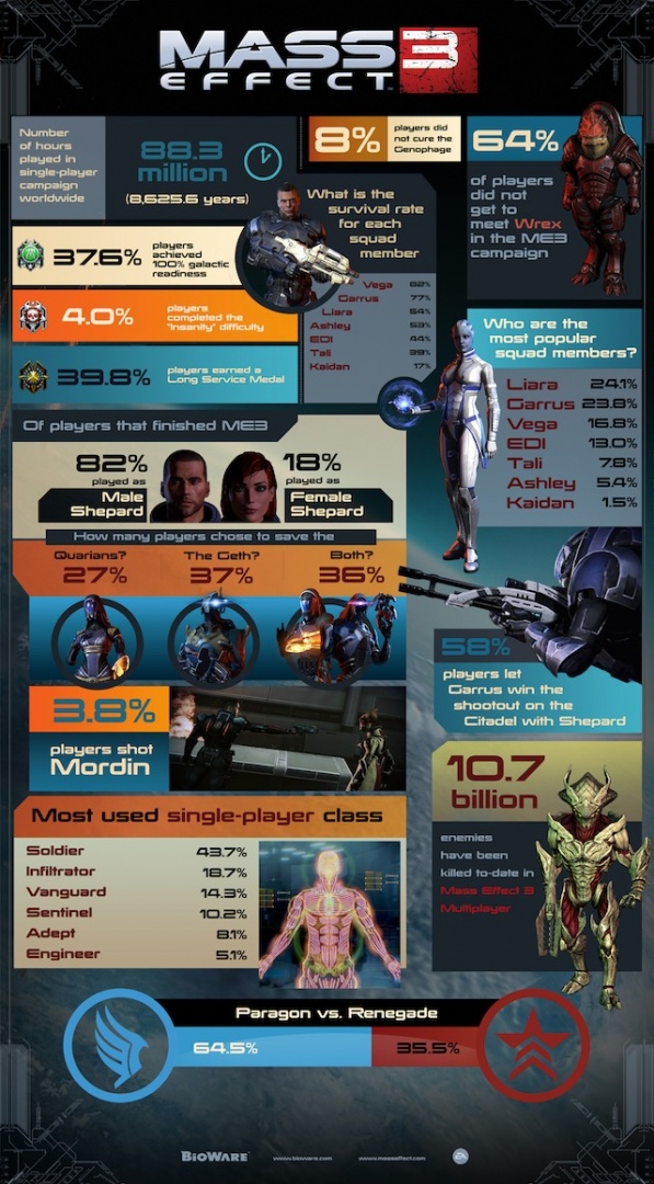 Mass Effect 3 - интересная статистика